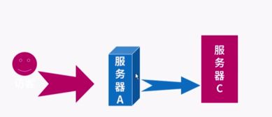正向代理與反向代理 核心概念與應用場景解析